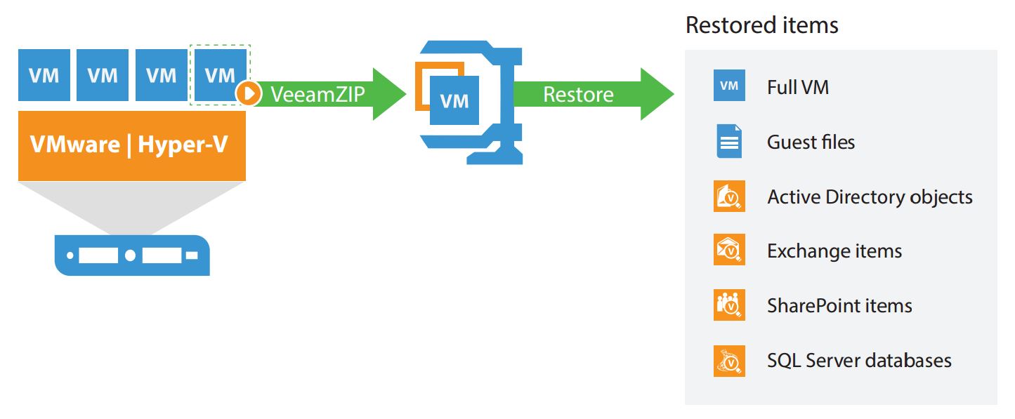 Installer Veeam Backup version gratuite