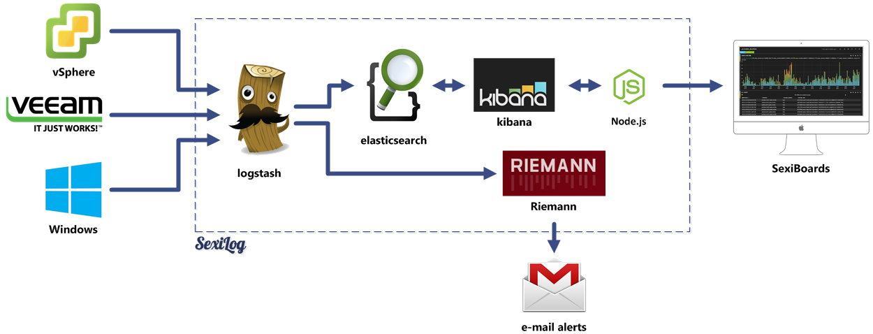 Sexilog : Supervision de votre infrastructure VMware