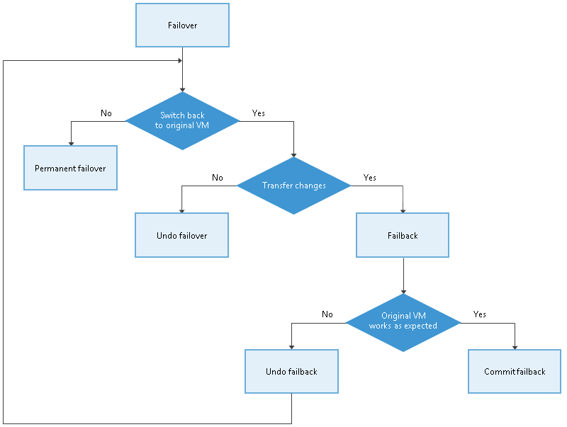 Réplication de machines virtuelles avec Veeam Backup & Replication