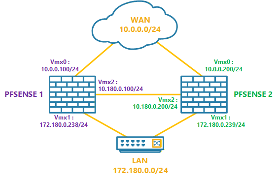 Architecture pfSense haute disponibilité avec CARP, pfsync et réseau de synchronisation dédié