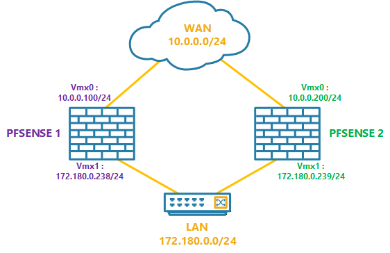 Cluster haute disponibilité pfSense avec CARP pfsync et XML-RPC
