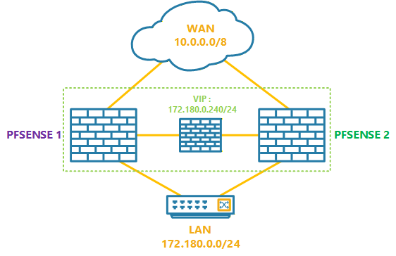 Architecture pfSense haute disponibilité avec CARP, pfsync et réseau de synchronisation dédié